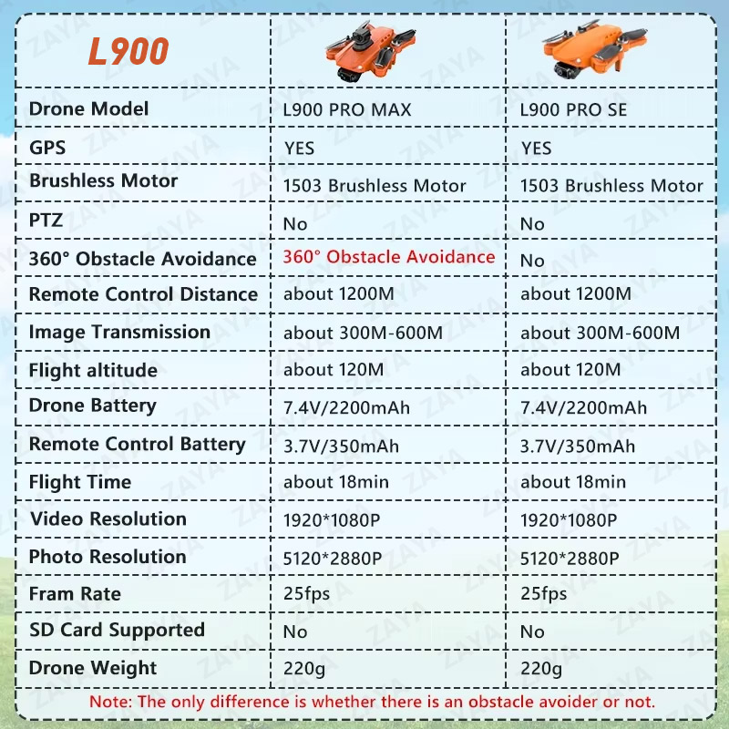 LYZRC L900 PRO SE MAX GPS Dron - đánh giá và giá Jjrc Drone X12